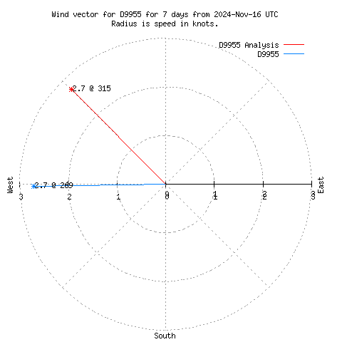 Wind vector chart for last 7 days