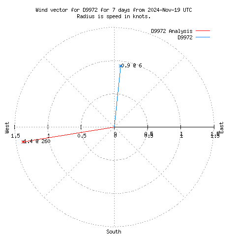 Wind vector chart for last 7 days