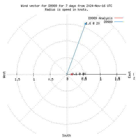 Wind vector chart for last 7 days