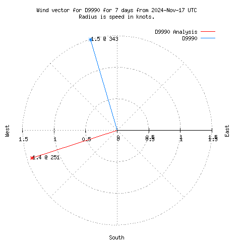 Wind vector chart for last 7 days