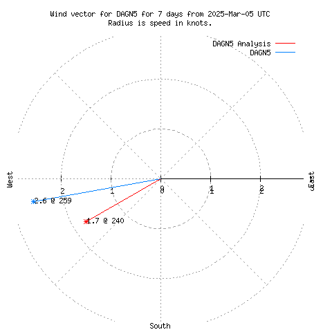 Wind vector chart for last 7 days