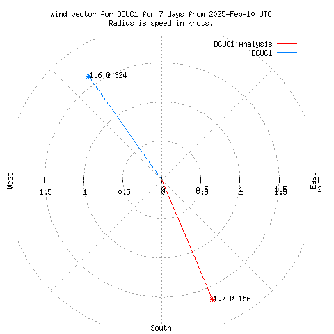 Wind vector chart for last 7 days