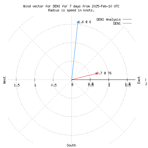 Wind vector chart for last 7 days