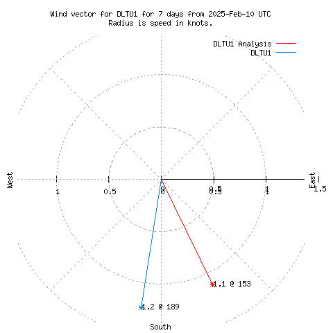 Wind vector chart for last 7 days