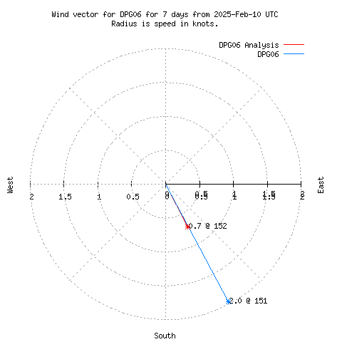 Wind vector chart for last 7 days