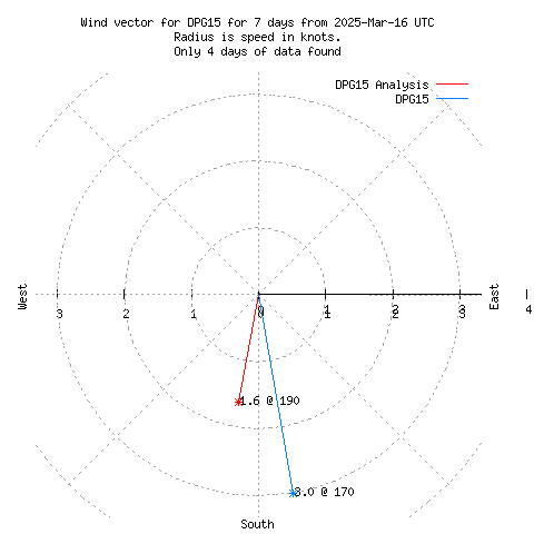 Wind vector chart for last 7 days