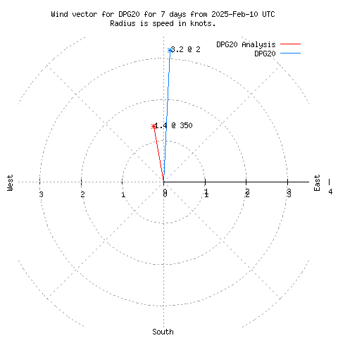 Wind vector chart for last 7 days