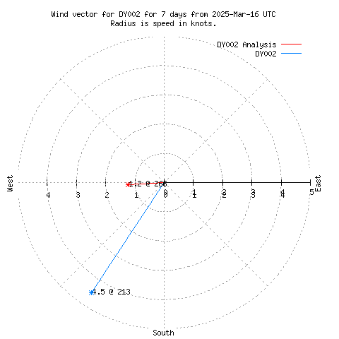 Wind vector chart for last 7 days