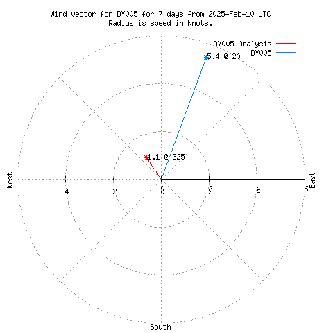 Wind vector chart for last 7 days