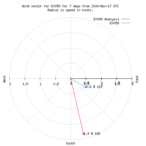 Wind vector chart for last 7 days