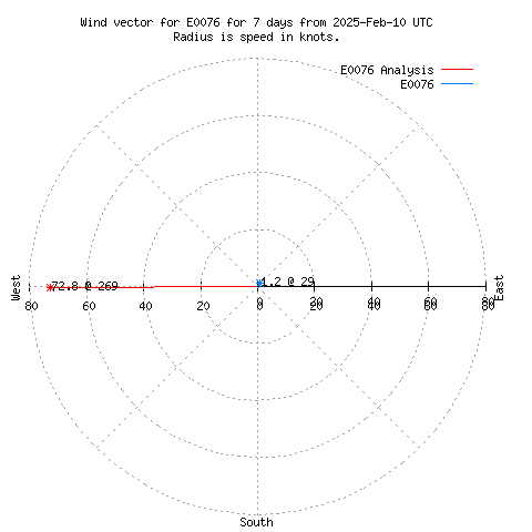 Wind vector chart for last 7 days