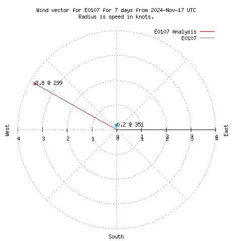 Wind vector chart for last 7 days