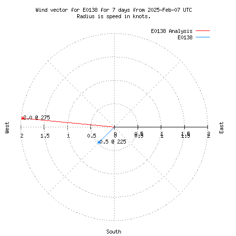 Wind vector chart for last 7 days