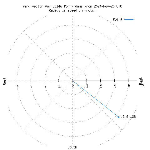 Wind vector chart for last 7 days