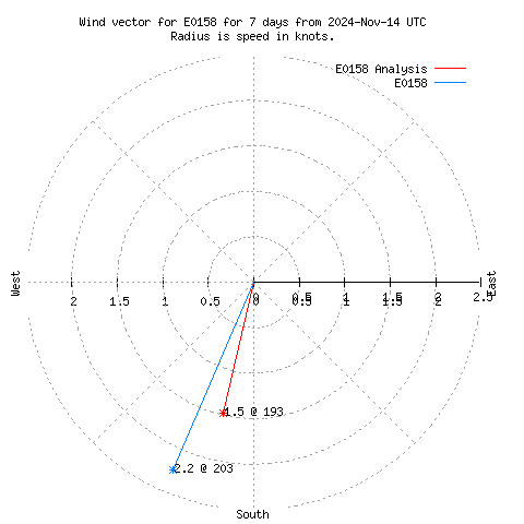 Wind vector chart for last 7 days