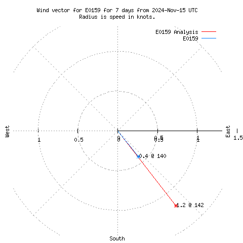 Wind vector chart for last 7 days