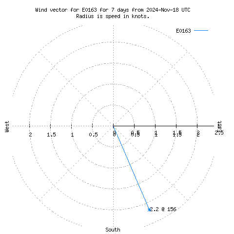 Wind vector chart for last 7 days