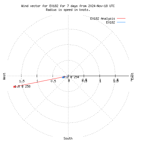 Wind vector chart for last 7 days