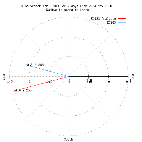 Wind vector chart for last 7 days