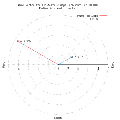 Wind vector chart for last 7 days