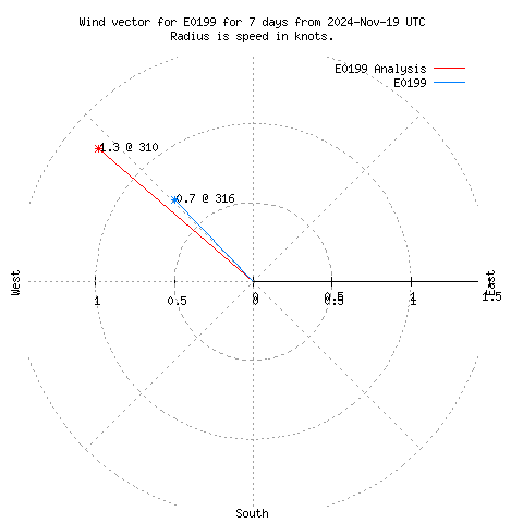 Wind vector chart for last 7 days