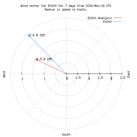 Wind vector chart for last 7 days