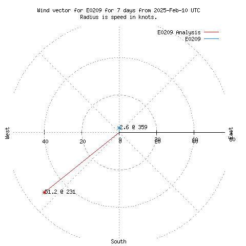 Wind vector chart for last 7 days