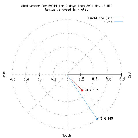 Wind vector chart for last 7 days