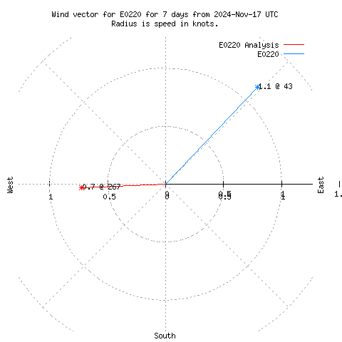 Wind vector chart for last 7 days