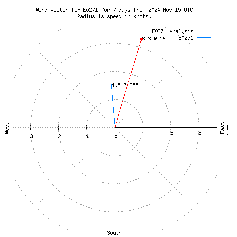 Wind vector chart for last 7 days