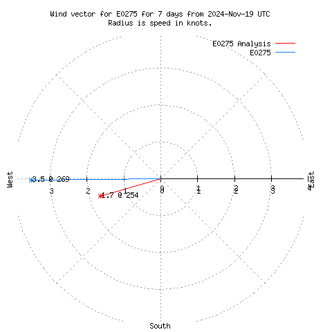 Wind vector chart for last 7 days