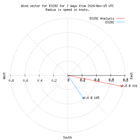 Wind vector chart for last 7 days