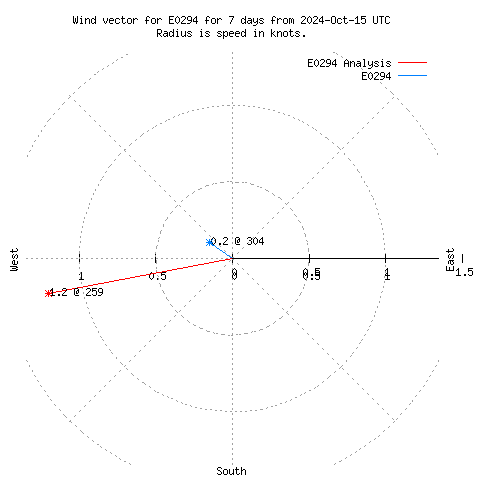 Wind vector chart for last 7 days