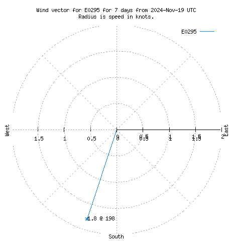 Wind vector chart for last 7 days