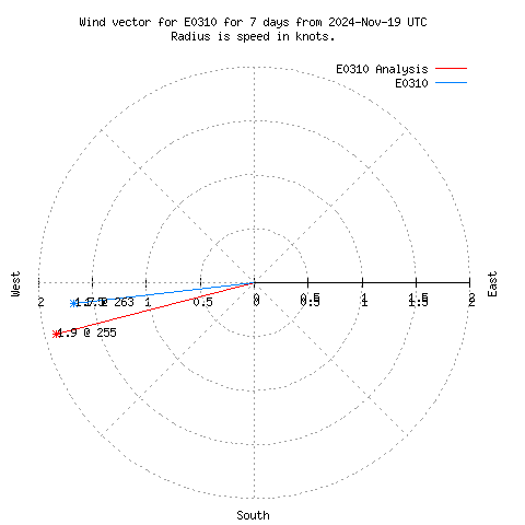 Wind vector chart for last 7 days