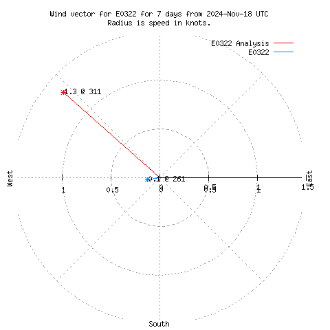 Wind vector chart for last 7 days