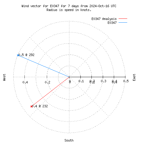 Wind vector chart for last 7 days