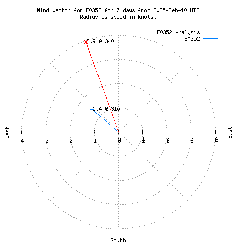 Wind vector chart for last 7 days