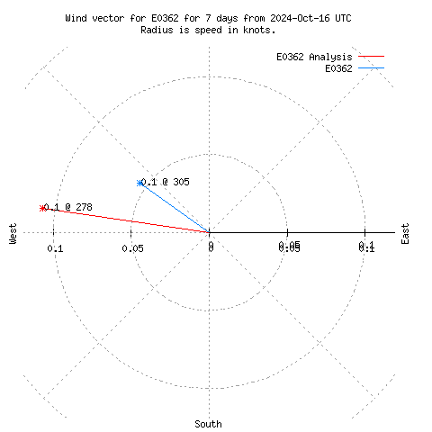 Wind vector chart for last 7 days