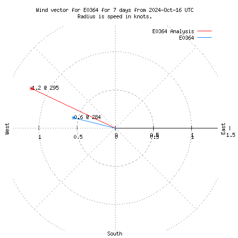 Wind vector chart for last 7 days