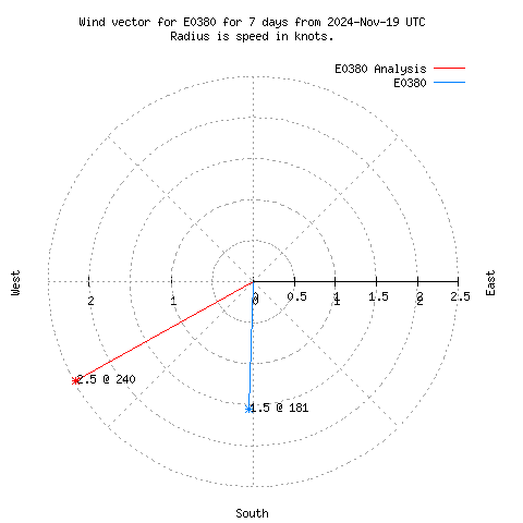 Wind vector chart for last 7 days