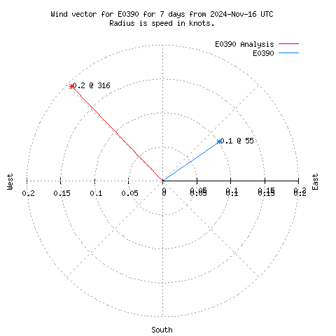 Wind vector chart for last 7 days