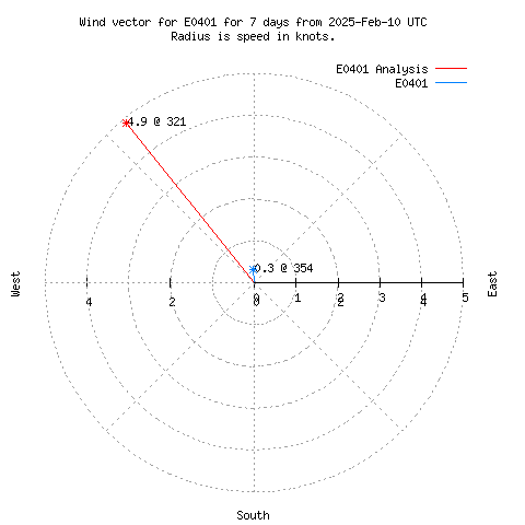 Wind vector chart for last 7 days