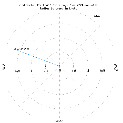 Wind vector chart for last 7 days