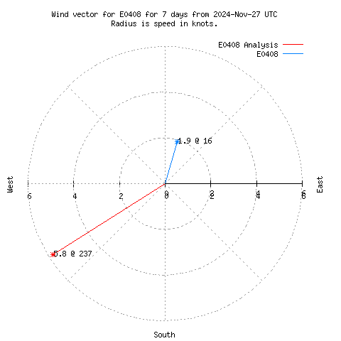 Wind vector chart for last 7 days