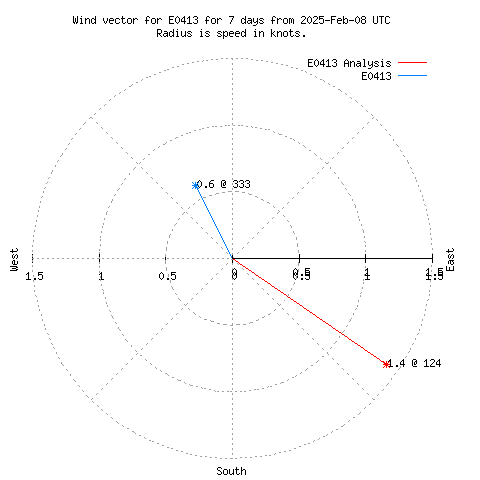 Wind vector chart for last 7 days