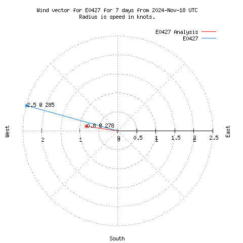 Wind vector chart for last 7 days