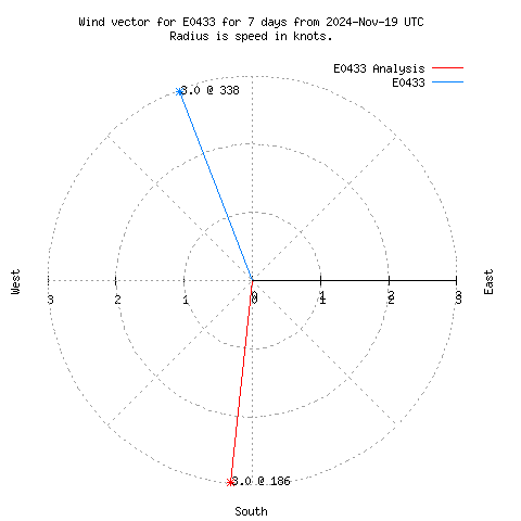 Wind vector chart for last 7 days