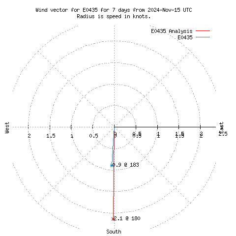 Wind vector chart for last 7 days