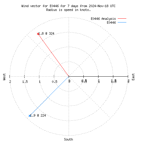 Wind vector chart for last 7 days